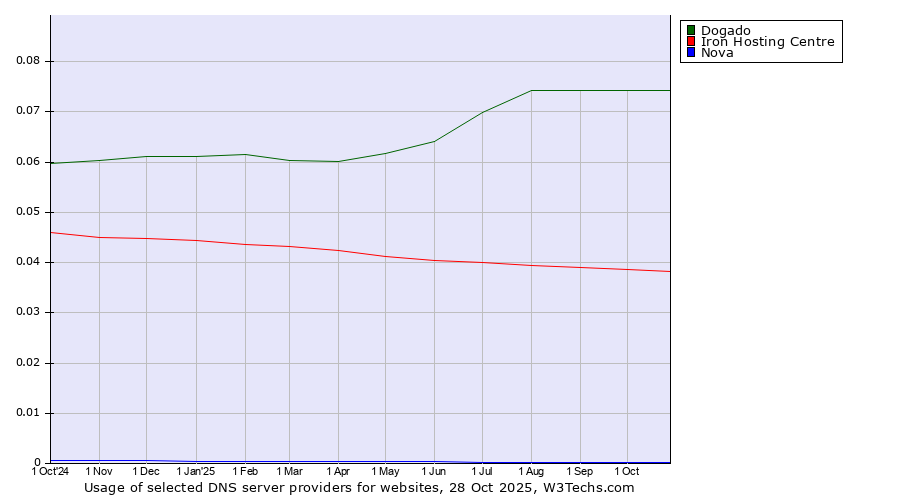 Historical trends in the usage of Dogado vs. Iron Hosting Centre vs. Nova