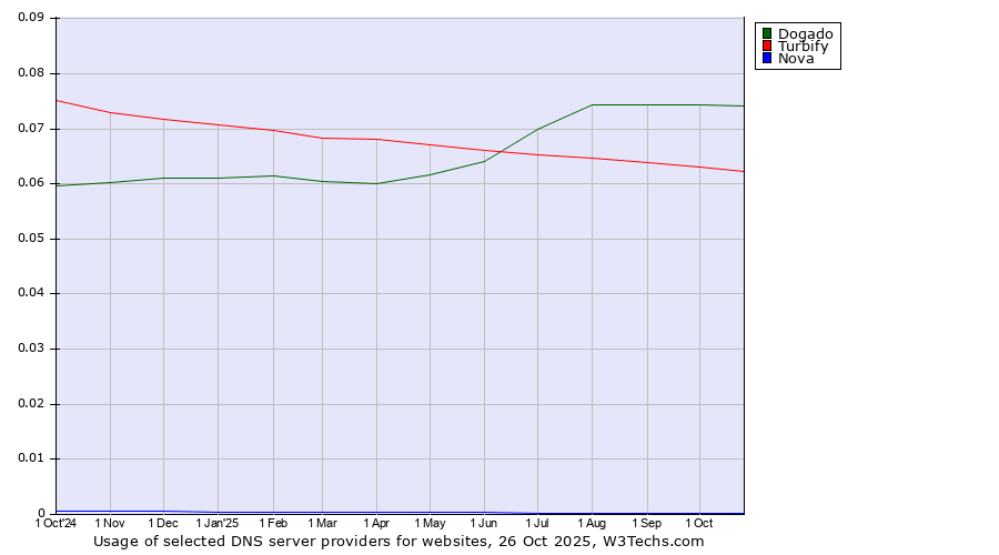 Historical trends in the usage of Dogado vs. Turbify vs. Nova