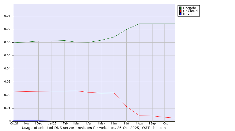 Historical trends in the usage of Dogado vs. UpCloud vs. Nova