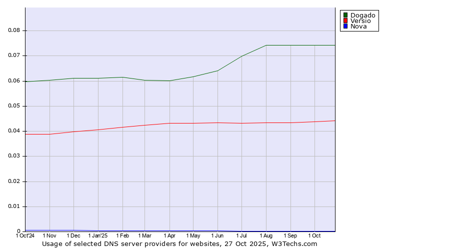 Historical trends in the usage of Dogado vs. Versio vs. Nova