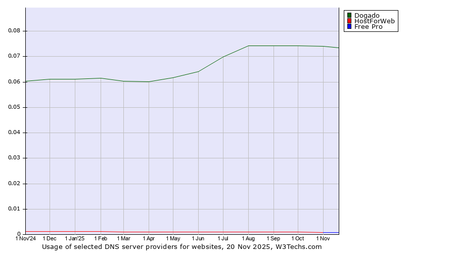 Historical trends in the usage of Dogado vs. HostForWeb vs. Free Pro