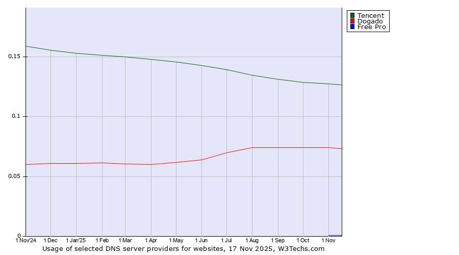 Historical trends in the usage of Tencent vs. Dogado vs. Free Pro