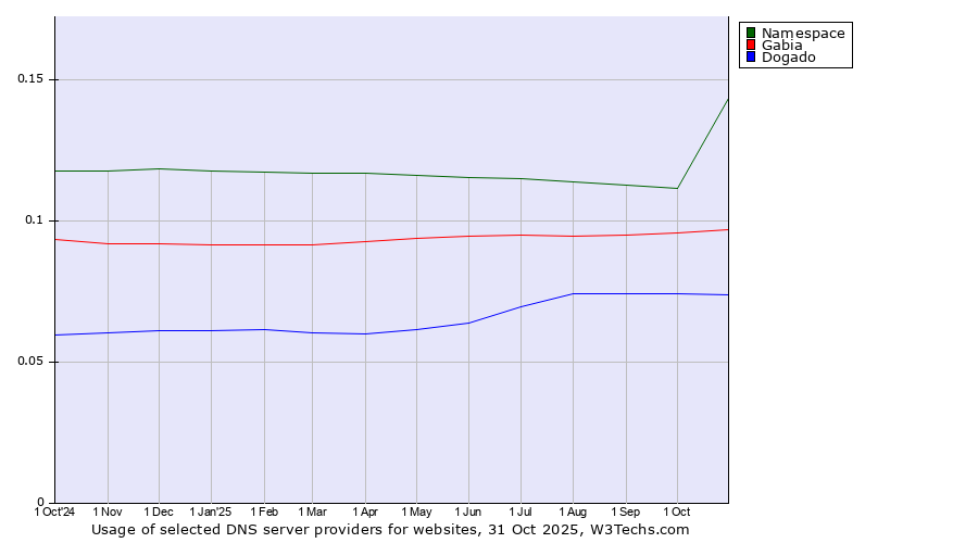 Historical trends in the usage of Namespace vs. Gabia vs. Dogado