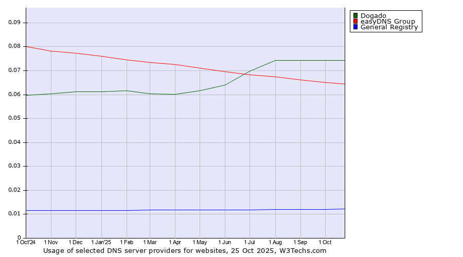 Historical trends in the usage of Dogado vs. easyDNS Group vs. General Registry