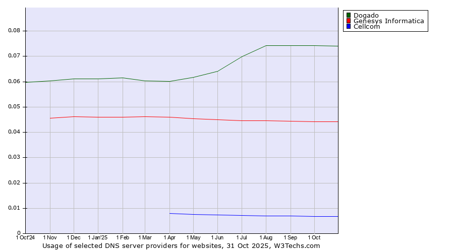 Historical trends in the usage of Dogado vs. Genesys Informatica vs. Cellcom
