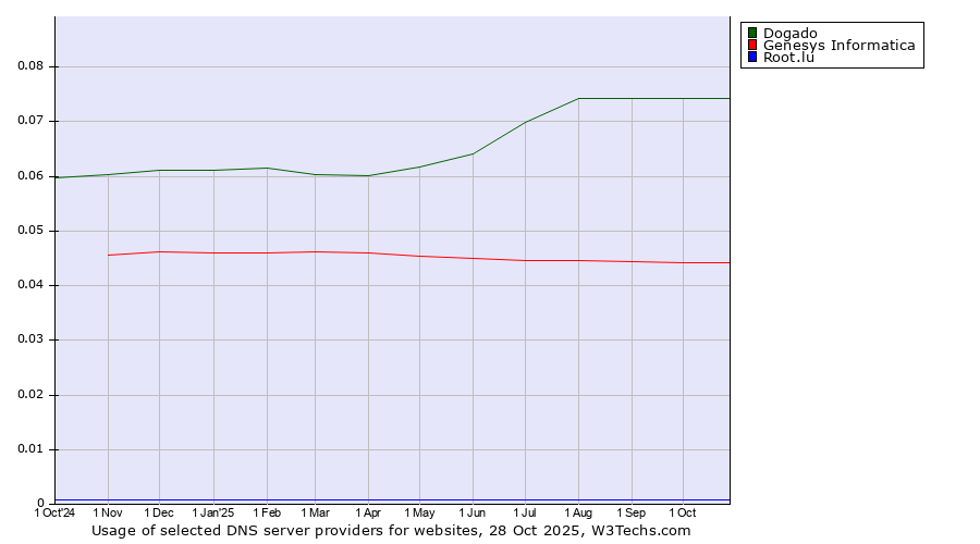 Historical trends in the usage of Dogado vs. Genesys Informatica vs. Root.lu