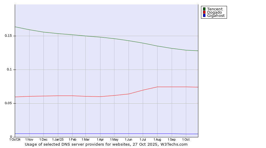 Historical trends in the usage of Tencent vs. Dogado vs. Gigahost