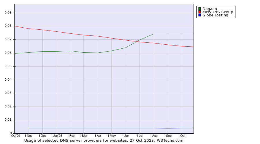 Historical trends in the usage of Dogado vs. easyDNS Group vs. GlobeHosting