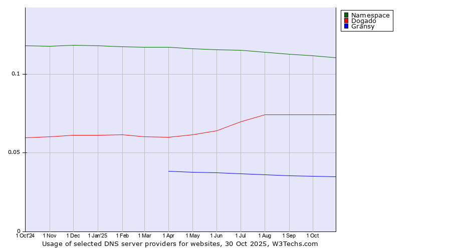 Historical trends in the usage of Namespace vs. Dogado vs. Gransy