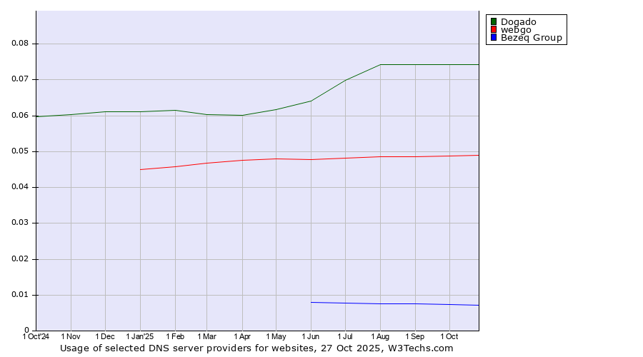 Historical trends in the usage of Dogado vs. webgo vs. Bezeq Group