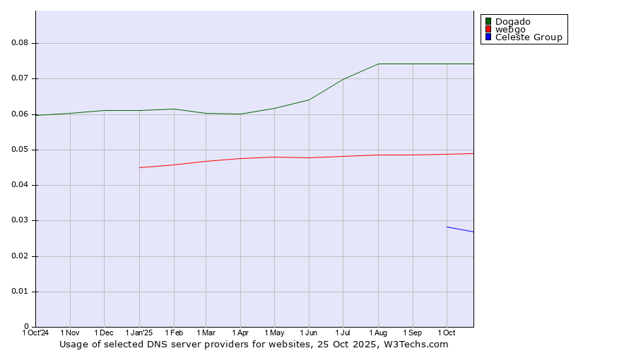 Historical trends in the usage of Dogado vs. webgo vs. Celeste Group