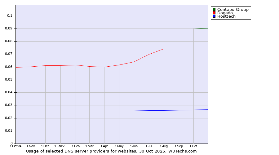 Historical trends in the usage of Contabo Group vs. Dogado vs. Hosttech