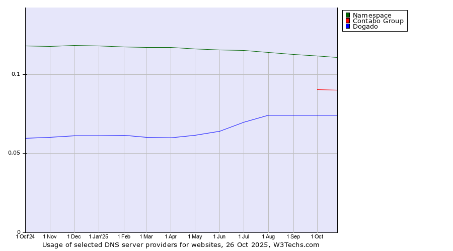 Historical trends in the usage of Namespace vs. Contabo Group vs. Dogado