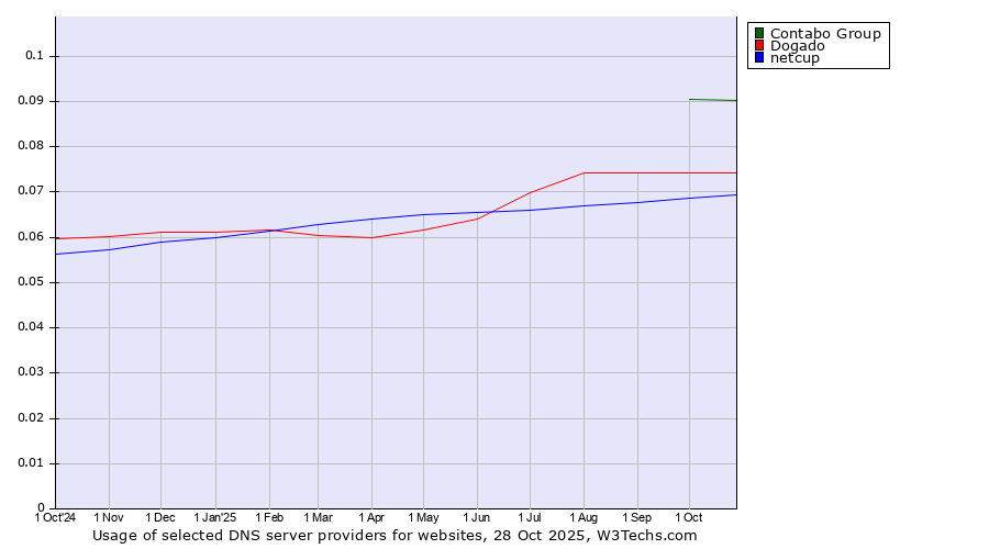 Historical trends in the usage of Contabo Group vs. Dogado vs. netcup