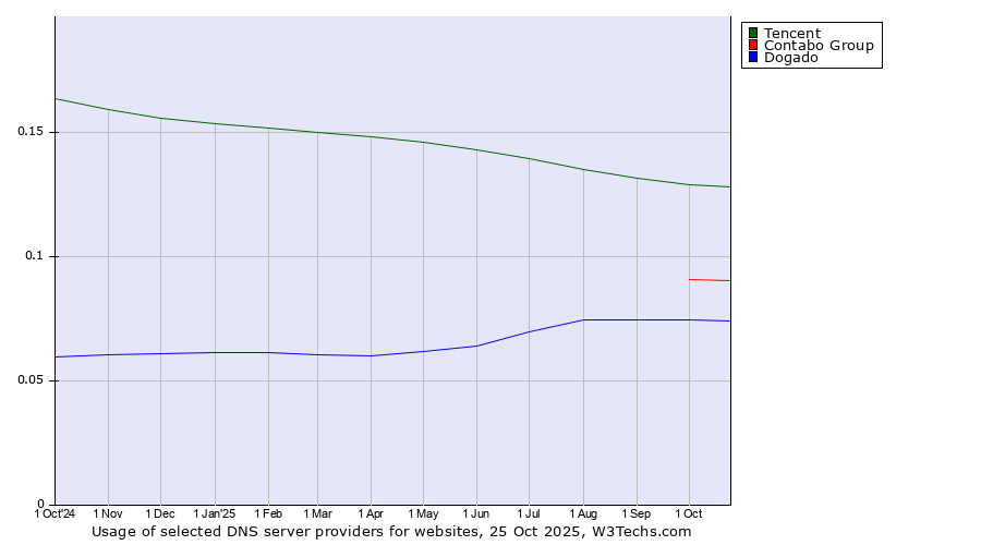 Historical trends in the usage of Tencent vs. Contabo Group vs. Dogado