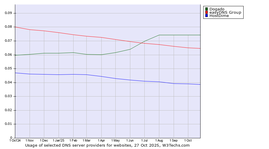 Historical trends in the usage of Dogado vs. easyDNS Group vs. HostDime