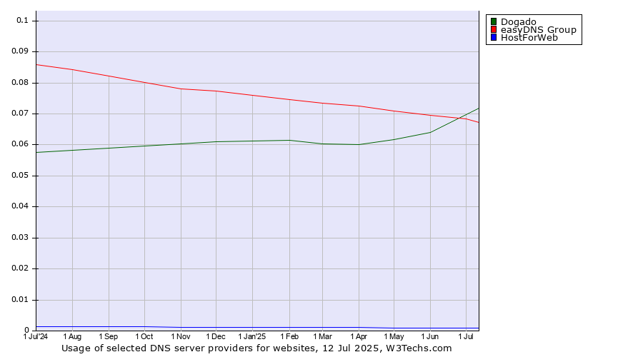 Historical trends in the usage of Dogado vs. easyDNS Group vs. HostForWeb