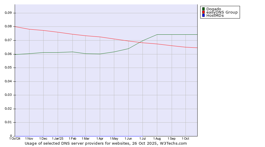 Historical trends in the usage of Dogado vs. easyDNS Group vs. HostMDs