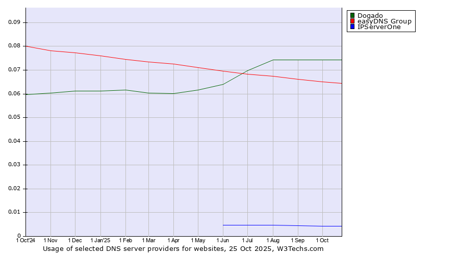 Historical trends in the usage of Dogado vs. easyDNS Group vs. IPServerOne
