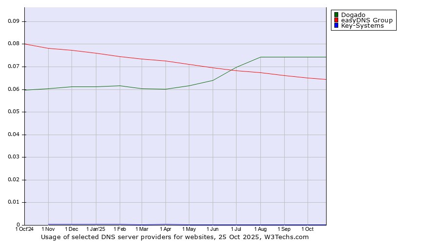 Historical trends in the usage of Dogado vs. easyDNS Group vs. Key-Systems