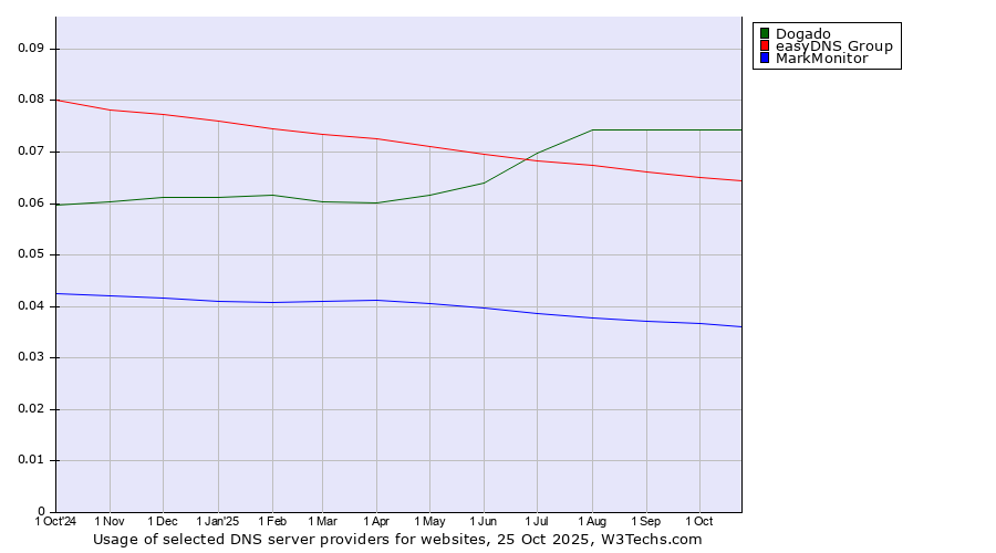 Historical trends in the usage of Dogado vs. easyDNS Group vs. MarkMonitor