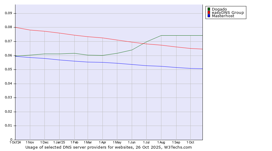 Historical trends in the usage of Dogado vs. easyDNS Group vs. Masterhost
