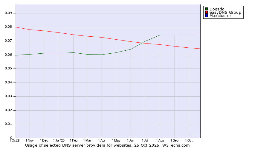 Historical trends in the usage of Dogado vs. easyDNS Group vs. Maxcluster