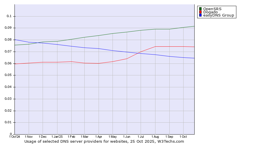 Historical trends in the usage of OpenSRS vs. Dogado vs. easyDNS Group