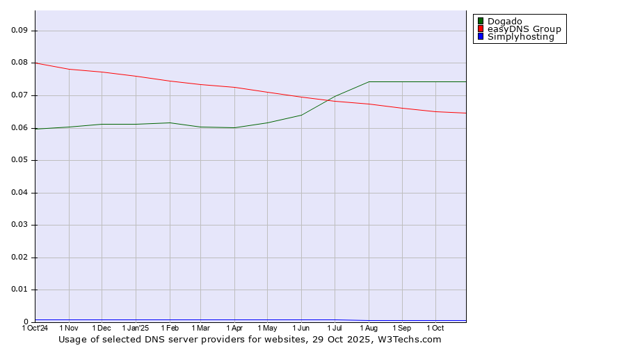 Historical trends in the usage of Dogado vs. easyDNS Group vs. Simplyhosting