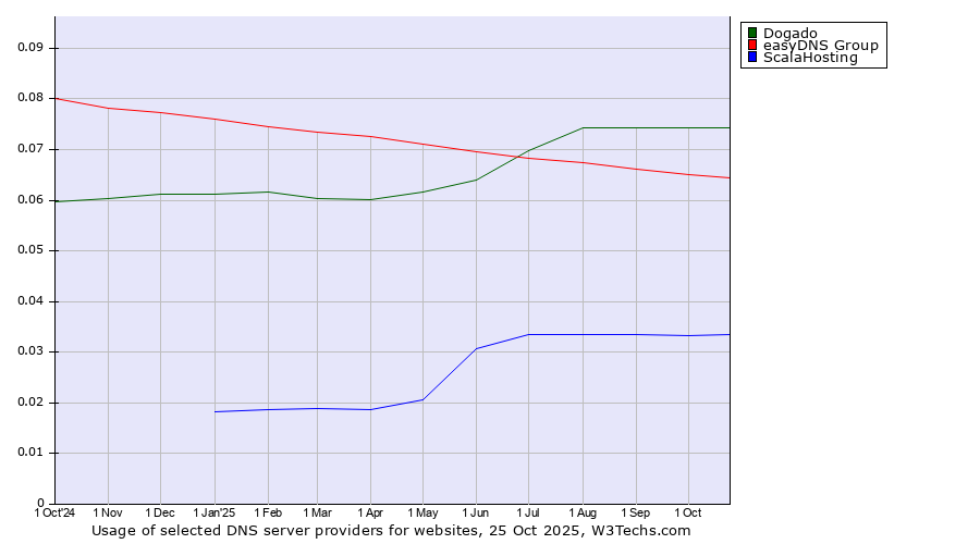 Historical trends in the usage of Dogado vs. easyDNS Group vs. ScalaHosting