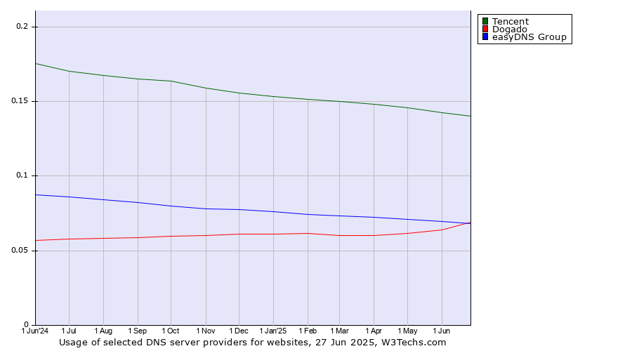 Historical trends in the usage of Tencent vs. easyDNS Group vs. Dogado