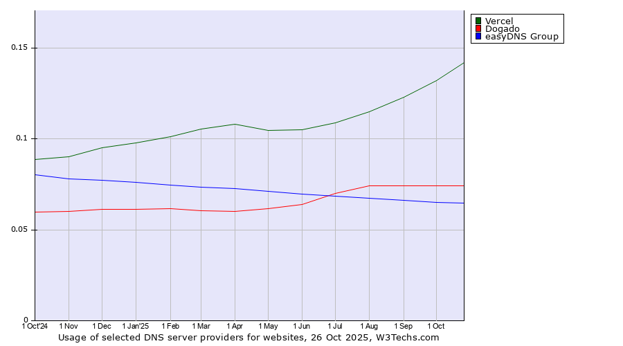 Historical trends in the usage of Vercel vs. Dogado vs. easyDNS Group