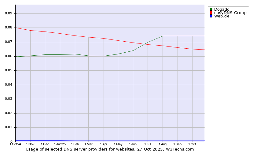 Historical trends in the usage of Dogado vs. easyDNS Group vs. Web.de