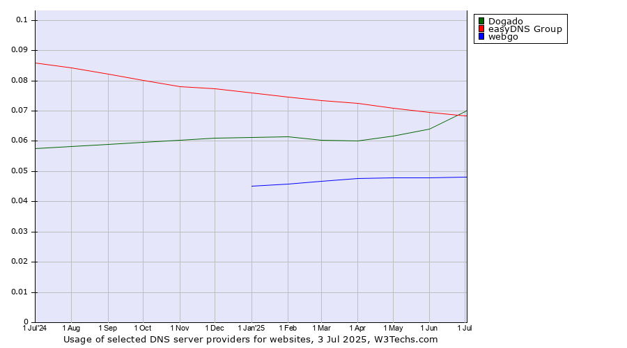 Historical trends in the usage of easyDNS Group vs. Dogado vs. webgo