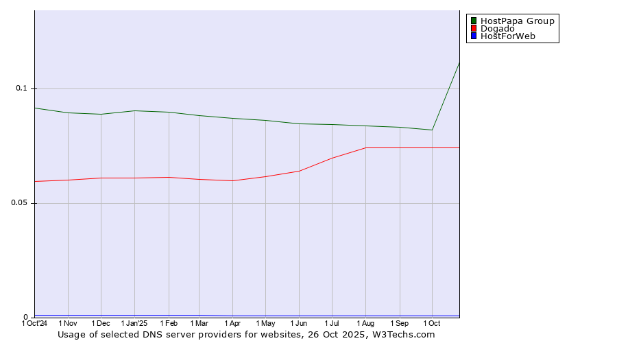 Historical trends in the usage of HostPapa Group vs. Dogado vs. HostForWeb