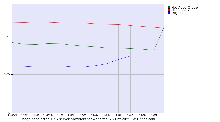Historical trends in the usage of Namespace vs. HostPapa Group vs. Dogado