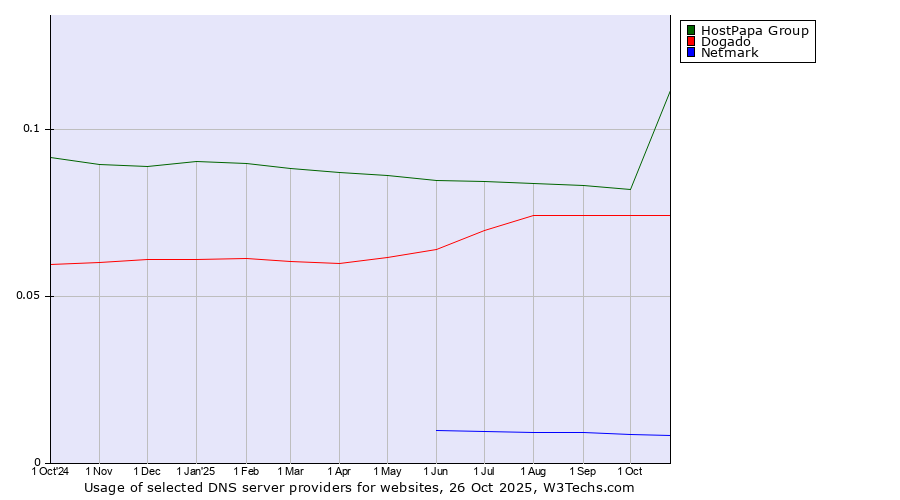 Historical trends in the usage of HostPapa Group vs. Dogado vs. Netmark