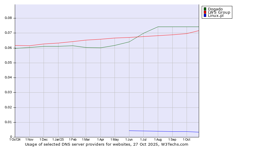 Historical trends in the usage of Dogado vs. LWS Group vs. Linux.pl