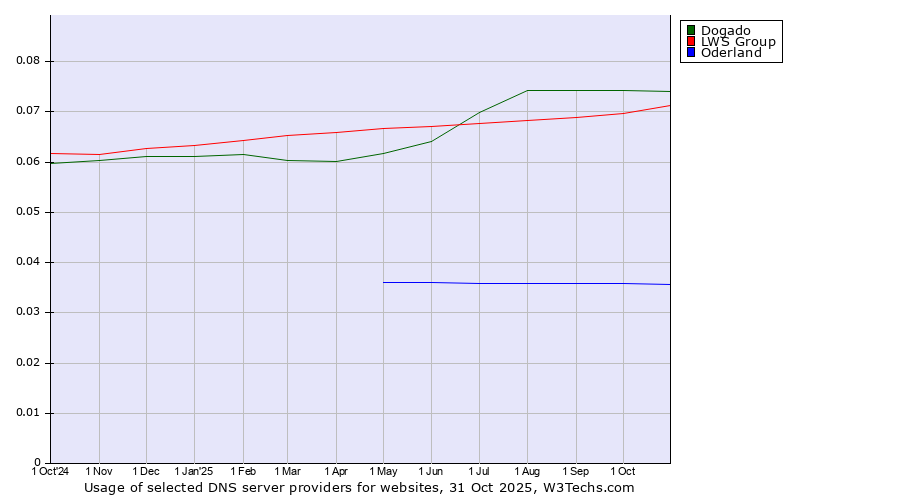 Historical trends in the usage of Dogado vs. LWS Group vs. Oderland