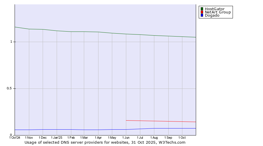 Historical trends in the usage of HostGator vs. NetArt Group vs. Dogado