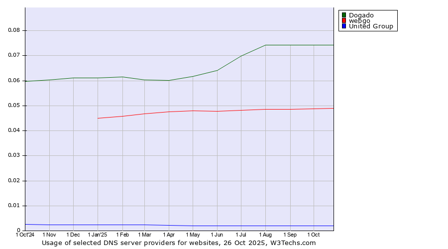 Historical trends in the usage of Dogado vs. webgo vs. United Group