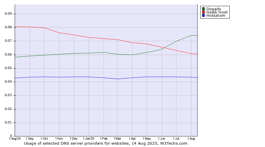Historical trends in the usage of Dogado vs. Hawk Host vs. Hostatom