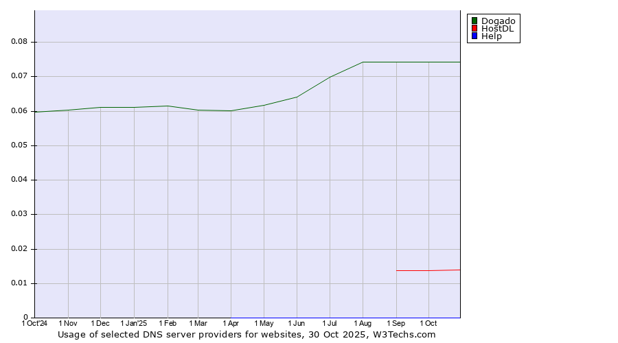 Historical trends in the usage of Dogado vs. HostDL vs. Help