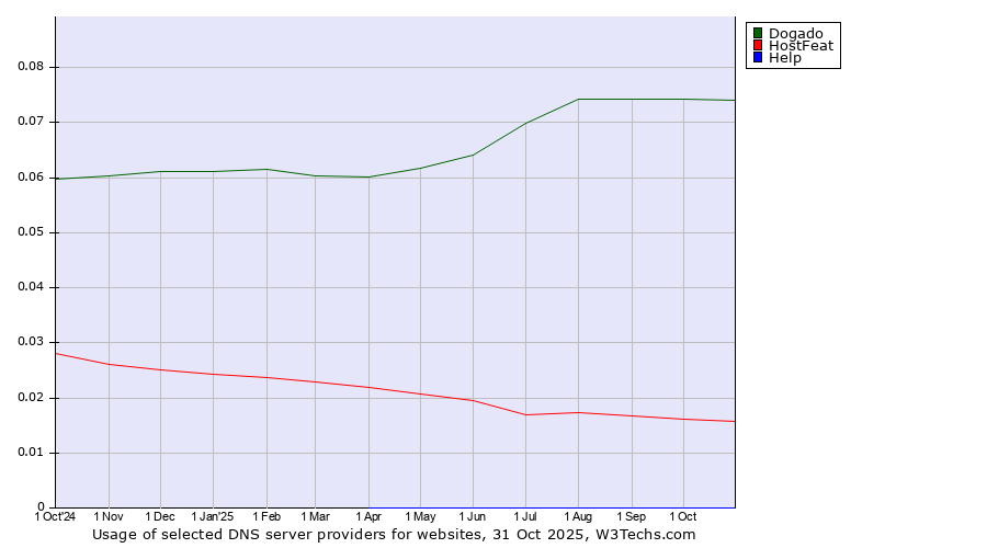 Historical trends in the usage of Dogado vs. HostFeat vs. Help