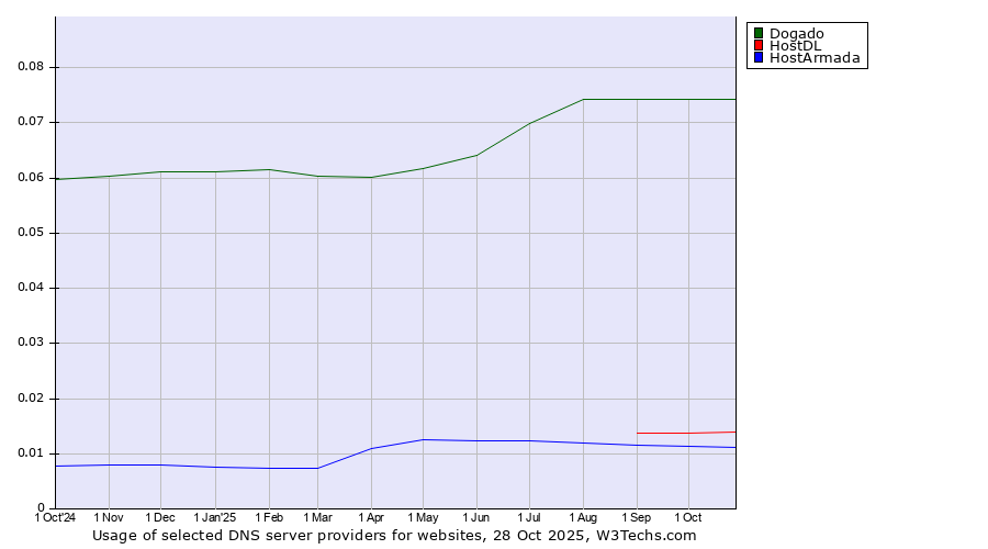 Historical trends in the usage of Dogado vs. HostDL vs. HostArmada