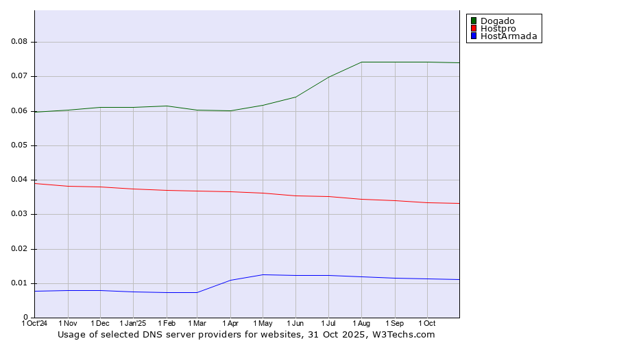 Historical trends in the usage of Dogado vs. Hostpro vs. HostArmada