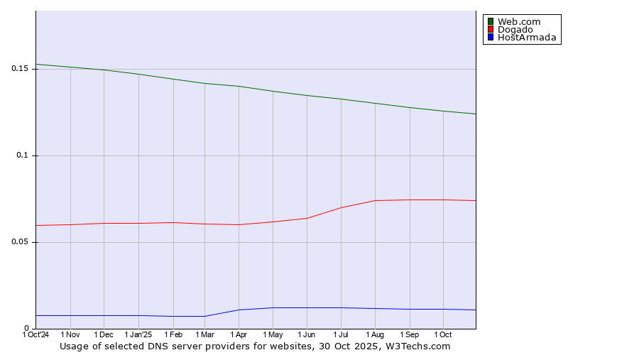 Historical trends in the usage of Web.com vs. Dogado vs. HostArmada