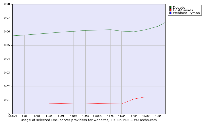 Historical trends in the usage of Dogado vs. HostArmada vs. Webhost Python