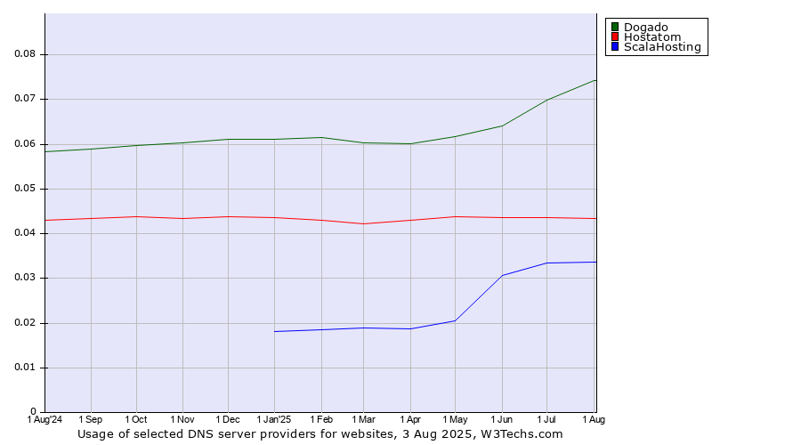 Historical trends in the usage of Dogado vs. Hostatom vs. ScalaHosting