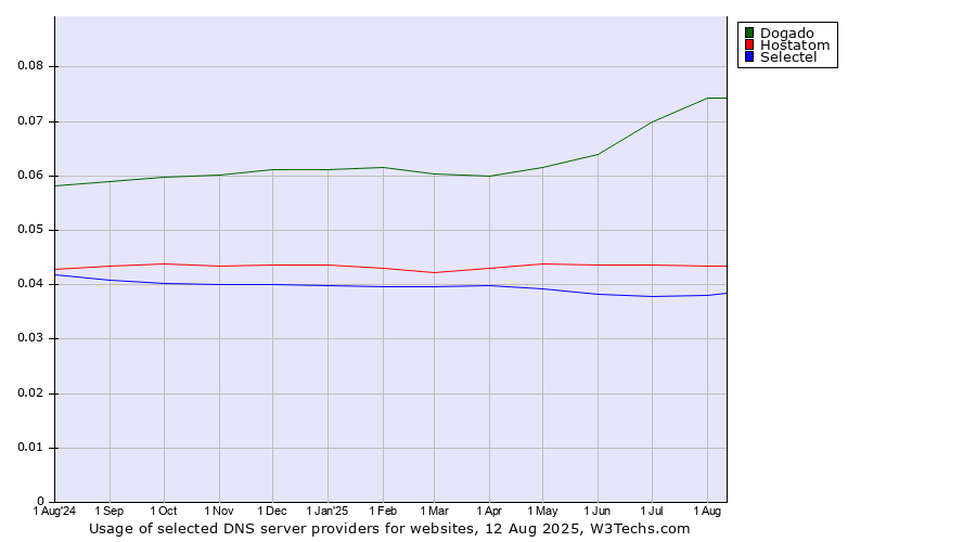 Historical trends in the usage of Dogado vs. Hostatom vs. Selectel